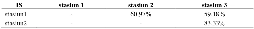 Tabel 8. Nilai IS (Indeks Similaritas) pada masing-masing Stasiun Penelitian 