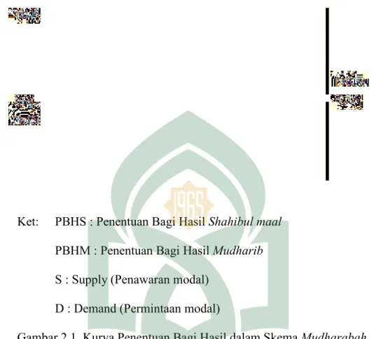 Gambar 2.1. Kurva Penentuan Bagi Hasil dalam Skema Mudharabah  
