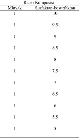 Tabel 1. Komposisi surfaktan dan  kosurfaktan  Rasio Komposisi  Surfaktan  Kosurfaktan  1  1  1  2  3  2  3  1 2 3 3 2 1 1  Komposisi   surfaktan-kosurfaktan  yang  telah  diperoleh  pada  tahap  sebelumnya  dicampur  dengan 