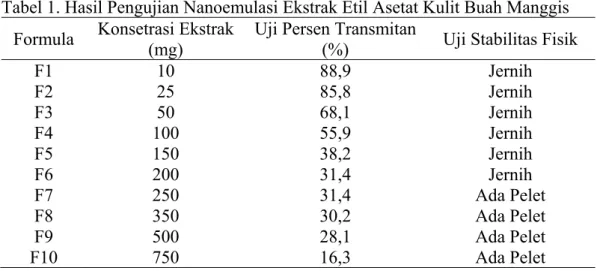 Tabel 1. Hasil Pengujian Nanoemulasi Ekstrak Etil Asetat Kulit Buah Manggis  Formula  Konsetrasi Ekstrak  (mg)  Uji Persen Transmitan (%)  Uji Stabilitas Fisik 