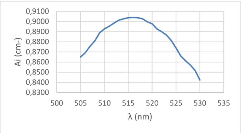 Gambar L.1. Kurva optimasi panjang gelombang DPPH  Keterangan:   A = Absorbansi (cm-)  λ = Panjang gelombang (nm)  0,83000,84000,85000,86000,87000,88000,89000,90000,9100500505510 515 520 525 530 535Ai (cm-)λ (nm)