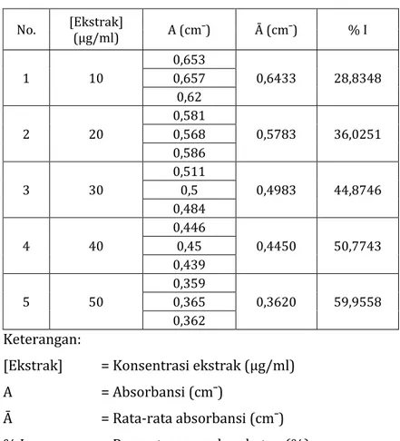 Tabel L.1 Persentase penghambatan DPPH oleh ekstrak etanol  korteks batang salam (Syzygium polyanthum) 