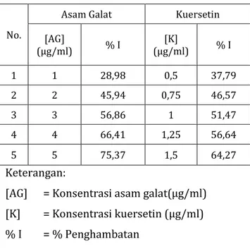 Tabel 4.3 Persentase penghambatan DPPH  oleh asam galat dan kuersetin 