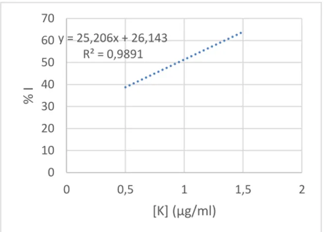 Gambar 4.3 Grafik persamaan regresi linear  aktivitas antioksidan kuersetin  Keterangan:  