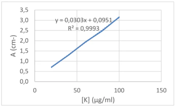 Gambar 4.5 Kurva persamaan regresi linear  kuersetin pada uji kadar flavonoid total  Keterangan:  