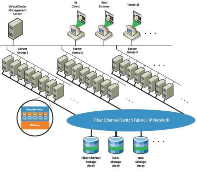 Gambar 1. Infrastruktur Virtual dengan tipe storage yang bervariasi 