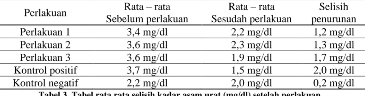 Tabel 3. Tabel rata rata selisih kadar asam urat (mg/dl) setelah perlakuan Berdasarkan  pengamatan  rata  –  rata 