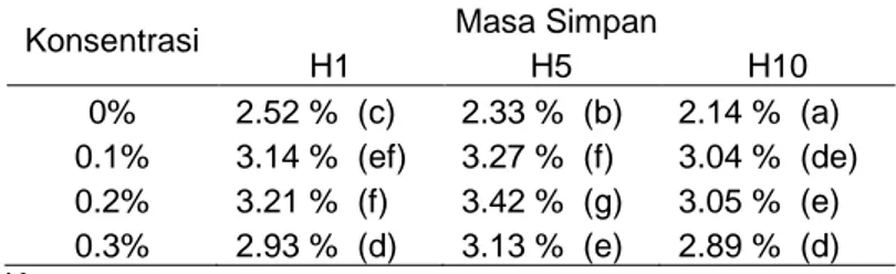 Tabel 3. Pengaruh Interaksi Masa SImpan dan Konsentrasi Terhadap   Bilangan Iod Minyak Ikan Lemuru 