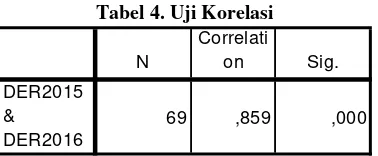 Tabel 4. Uji Korelasi 
