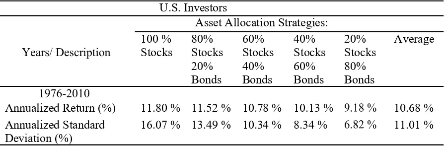 Tabel 3. Return dan risk dalam single investment pada U.S. Investors 