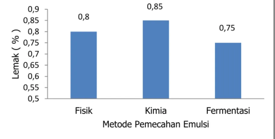 Gambar 3. Histogram pengaruh metode pemecahan emulsi terhadap kadar lemak   konsentrat protein blondo 