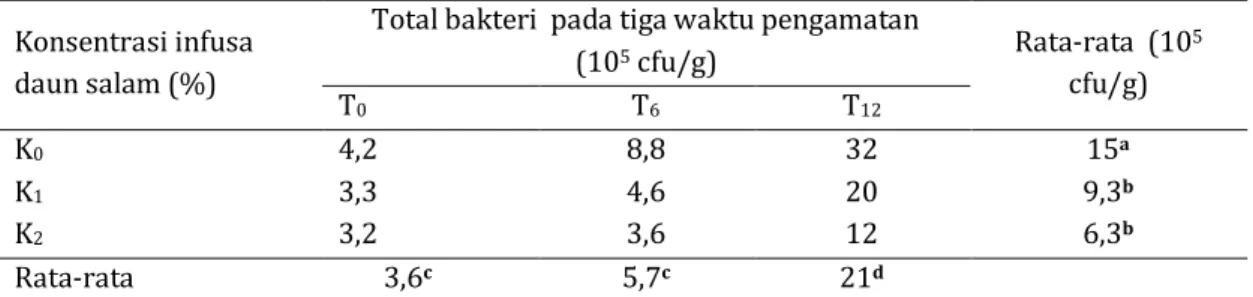 Tabel 1.  Data total bakteri pada konsentrasi infusa dan lama penyimpanan yang berbeda  Konsentrasi infusa 