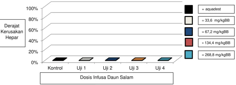 Tabel 2. Analisis Derajat Kerusakan Hepar 