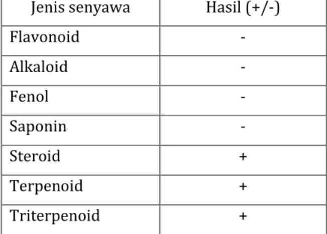 Tabel  4.1  Hasil  uji  fitokimia  ekstrak  n-heksan  korteks  batang salam (Syzygium polyanthum) 