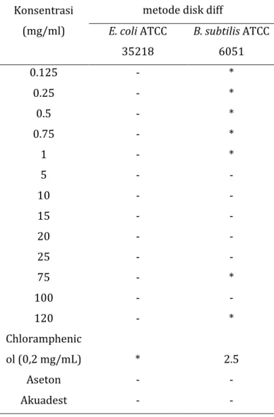 Table 4.4 hasil pengukuran diameter zona hambat ekstrak  n-heksan  korteks  batang  salam  (Syzygium  polyanthum)  terhadap Bacillus subtillis dan Escherichia coli metode disk 
