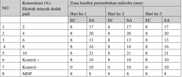 Tabel 2. Pengaruh penambahan ekstrak minyak dedak padi terhadap pH sabun cair dan zona hambat  pertumbuhan mikroba 