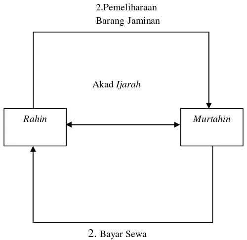 Gambar 2. Skema Ijarah 