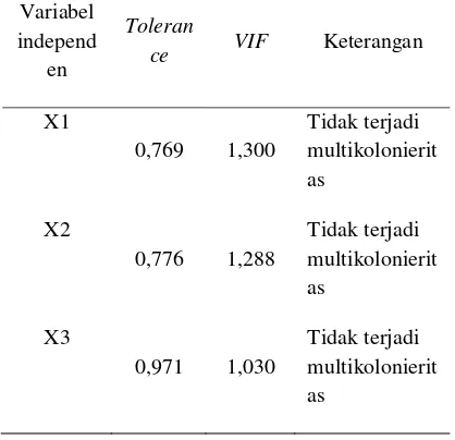 Tabel 5. Hasil Uji Multikolinearitas 