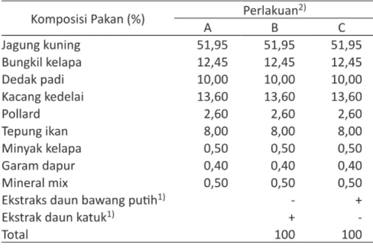 Tabel 1.   Komposisi Pakan dalam Ransum Itik Bali Jantan Umur 2-8  Minggu