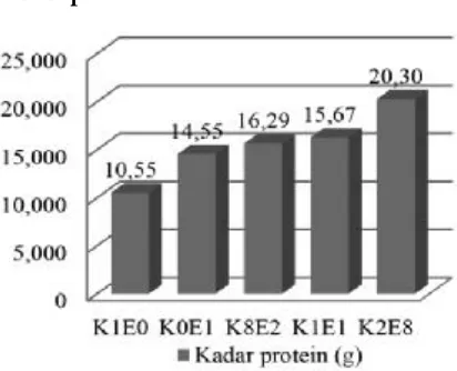 Gambar 1.Kadar protein dangke kombinasi susu kedelai : susu kambing etawa