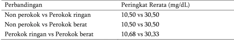 Tabel  4.4 Peringkat Rerata Fibrinogen Pada Kriteria Perokok 