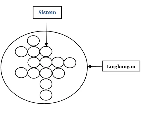 Gambar 2 Sistem dan Lingkungan 