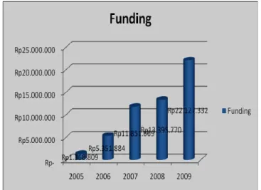 Gambar 7 Perkembangan funding BPRS XYZ  