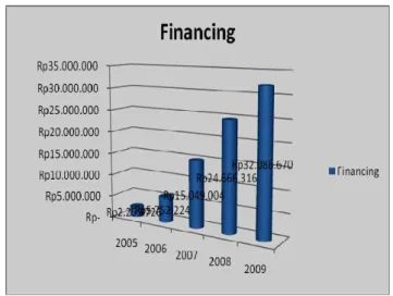 Gambar 8 Perkembangan financing BPRS XYZ 