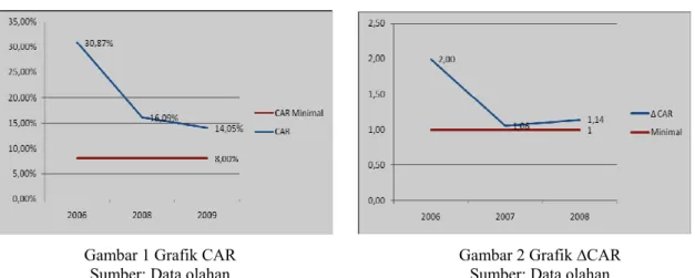 Gambar 1 Grafik CAR  Sumber: Data olahan 