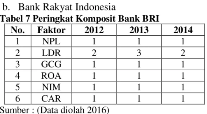Tabel 6 Peringkat Komposit Bank BNI 