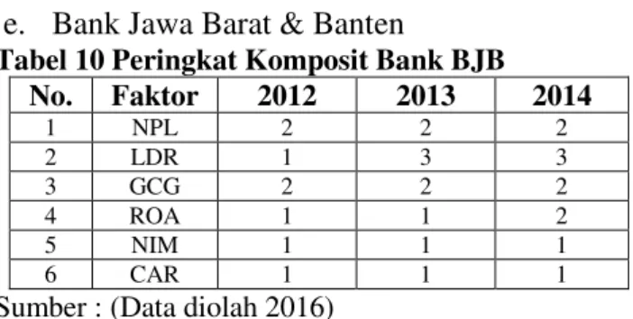 Tabel 10 Peringkat Komposit Bank BJB  No.  Faktor  2012  2013  2014  1  NPL  2  2  2  2  LDR  1  3  3  3  GCG  2  2  2  4  ROA  1  1  2  5  NIM  1  1  1  6  CAR  1  1  1 