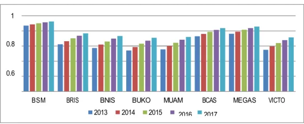 Grafik  2. Perkembangan  Efisiensi BUS tahun  2013-2017 dengan pendekatan  Intemediary 