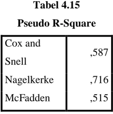 Tabel 4.15  Pseudo R-Square  Cox and  Snell  ,587  Nagelkerke  ,716  McFadden  ,515 