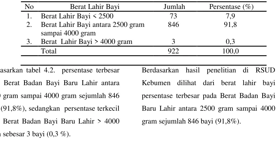 Tabel 4.2 Distibusi Frekuensi Berat Lahir Bayi dengan Kejadian Ruptur Perineum pada Persalinan Normal 