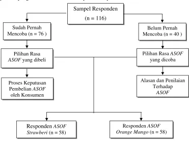 Gambar 4. Metode Pengambilan Sampel Responden 