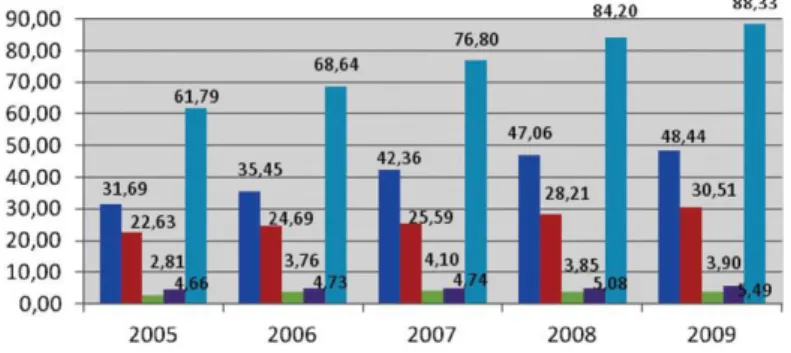 Gambar 1  Grafik Nilai PDB Horti kultura Tahun 2005 – 2009 Berdasarkan Harga  Berlaku (Trilyun Rupiah) 