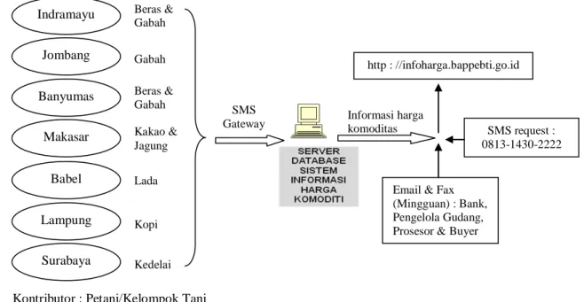 Gambar 3.3.  Sistem Informasi Harga Komoditas 