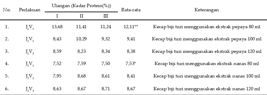 Tabel 1.  Hasil Uji Kadar Protein (%) Pada Kecap Biji Turi dengan Menggunakan Ekstrak Pepaya dan Nanas