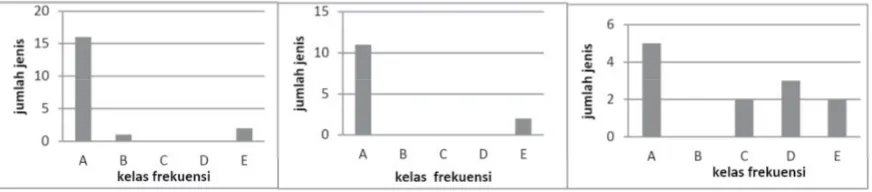 Gambar 2. Pola sebaran frekuensi  Raunkiaer jenis tumbuhan  pada  habitat Elephantopus scaber pada lokasi: (a)  terbuka, (b) agak terbuka dan (c) agak teduh