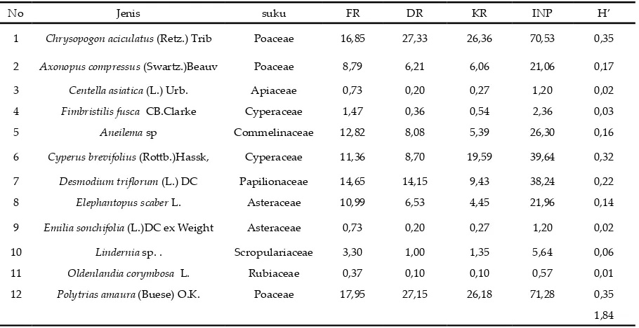 Tabel 1.  Indeks Kesamaan Pada Tiga Komunitas  Habitat Elephantopus scaber di Kebun Raya Purwodadi 