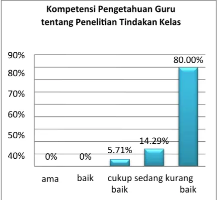 Gambar 2 Histogram Kompetensi Sikap 