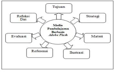Gambar 1. Desain awal model media 