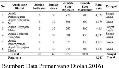 Tabel 5. Hasil Penilaian Respon Siswa Pada Uji Coba Skala Kecil 