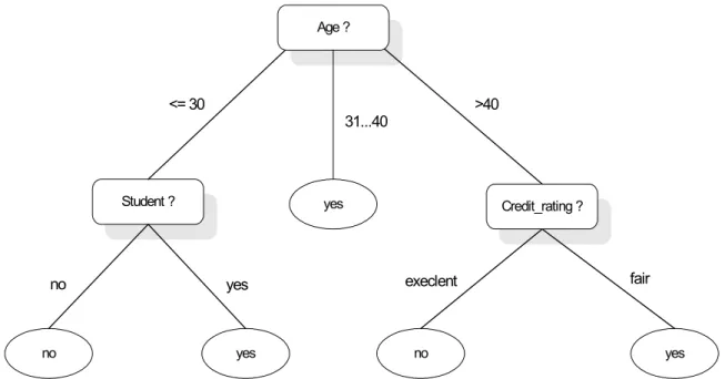 Gambar 1.  Decision Tree  Pembelian Komputer (Han dan Kamber, 2001) 