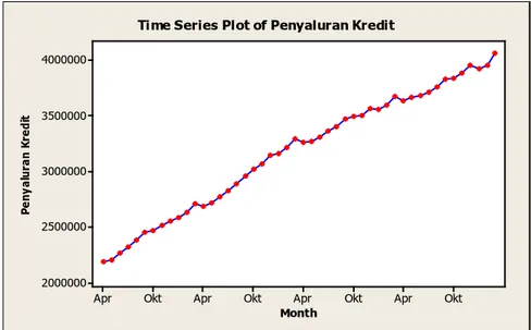 Gambar 1. Kondisi Data Aktual Penyaluran Kredit  b.  Variabel Dana Pihak Ketiga (DPK) 