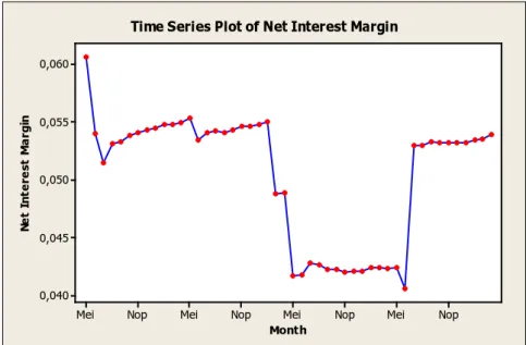 Gambar 4. Kondisi Data Aktual Net Interest Margin  e.  Dana Pihak Ketiga  t-1 (DPK  t-1 ) 