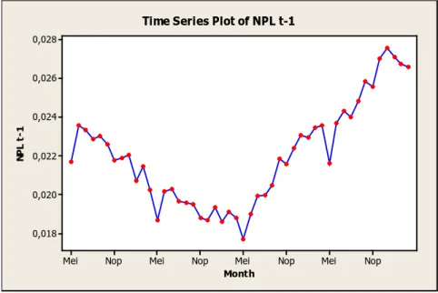 Gambar 6. Kondisi Data Aktual Non Performing Loan  t-1