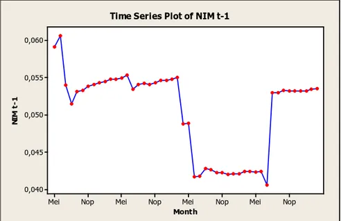 Gambar 7. Kondisi Data Aktual Net Interest Margin  t-1 2.  Tahapan Pengujian melalui Error Correction Model 