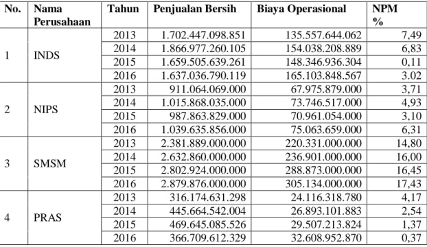 Tabel 4.2 Data Nilai Penjualan, Biaya Operasional dan NPM Pada  Perusahaan Otomotif yang Terdaftar di Bursa Efek Indonesia  