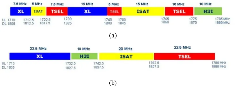 Gambar 1.1. Kanal frekuensi 1800 MHz (a) Kondisi eksisting (b) Hasil penataan 